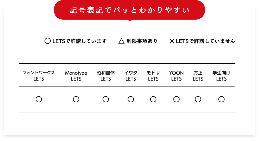 使用許諾の表組みイメージ、記号表記でパッとわかりやすい