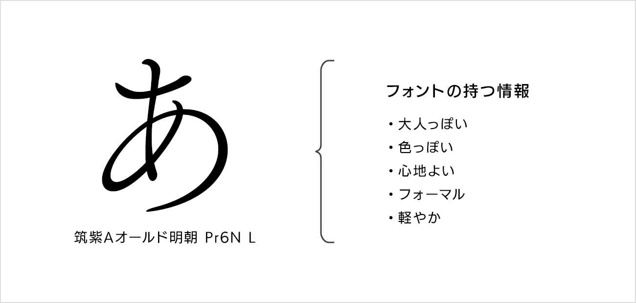 筑紫Aオールド明朝Pr6N Lは「大人っぽい」「色っぽい」「心地よい」「フォーマル」「軽やか」という情報を持つフォントです